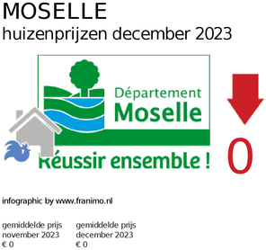 gemiddelde prijs koopwoning in de regio Moselle voor april 2018