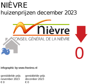 gemiddelde prijs koopwoning in de regio Nièvre voor april 2020