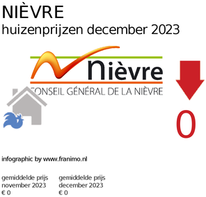 gemiddelde prijs koopwoning in de regio Nièvre voor april 2021