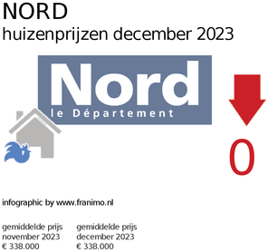 gemiddelde prijs koopwoning in de regio Nord voor april 2024