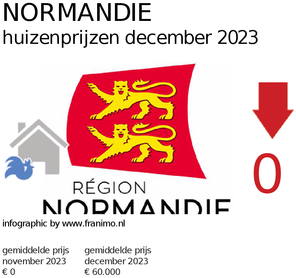 gemiddelde prijs koopwoning in de regio Normandie voor mei 2025