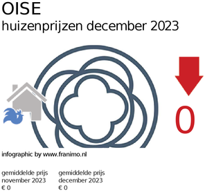 gemiddelde prijs koopwoning in de regio Oise voor maart 2022