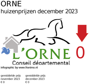 gemiddelde prijs koopwoning in de regio Orne voor maart 2018