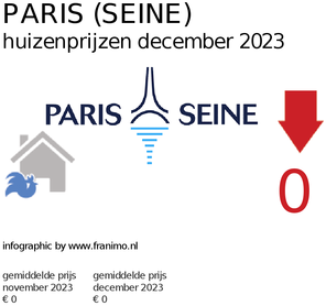 gemiddelde prijs koopwoning in de regio Paris (Seine) voor maart 2023