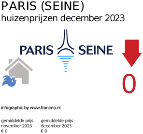 gemiddelde prijs koopwoning in de regio Paris (Seine) voor april 2019