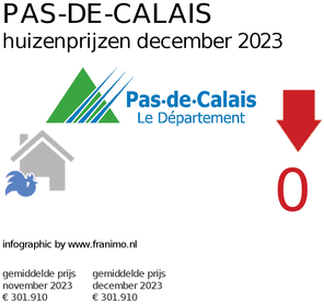 gemiddelde prijs koopwoning in de regio Pas-de-Calais voor mei 2025