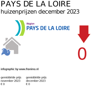 gemiddelde prijs koopwoning in de regio Pays de la Loire voor maart 2022