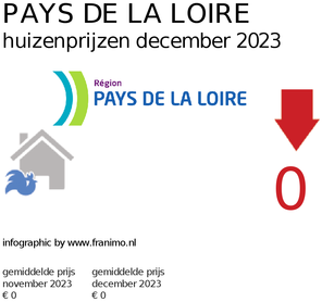 gemiddelde prijs koopwoning in de regio Pays de la Loire voor april 2019