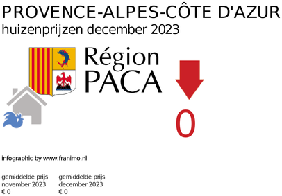 gemiddelde prijs koopwoning in de regio Provence-Alpes-Côte d'Azur voor maart 2018