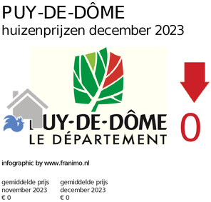 gemiddelde prijs koopwoning in de regio Puy-de-Dôme voor april 2018