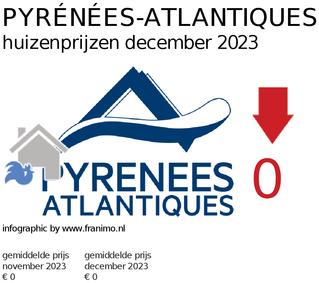 gemiddelde prijs koopwoning in de regio Pyrénées-Atlantiques voor mei 2025
