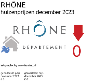 gemiddelde prijs koopwoning in de regio Rhône voor april 2022