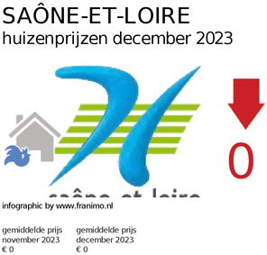 gemiddelde prijs koopwoning in de regio Saône-et-Loire voor april 2023