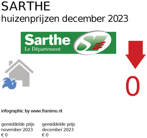 gemiddelde prijs koopwoning in de regio Sarthe voor maart 2022