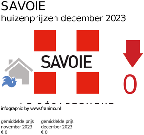 gemiddelde prijs koopwoning in de regio Savoie voor maart 2018