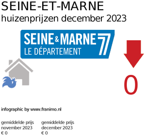 gemiddelde prijs koopwoning in de regio Seine-et-Marne voor mei 2025
