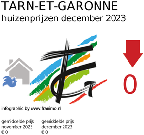 gemiddelde prijs koopwoning in de regio Tarn-et-Garonne voor april 2022