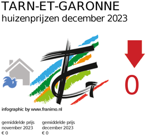 gemiddelde prijs koopwoning in de regio Tarn-et-Garonne voor mei 2025