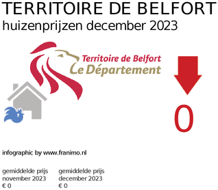 gemiddelde prijs koopwoning in de regio Territoire de Belfort voor mei 2025