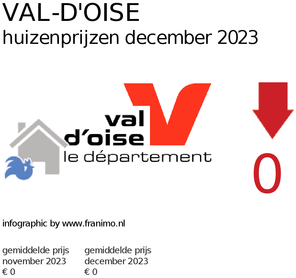 gemiddelde prijs koopwoning in de regio Val-d'Oise voor april 2018