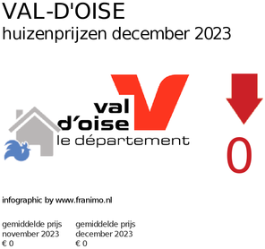 gemiddelde prijs koopwoning in de regio Val-d'Oise voor mei 2025
