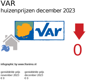 gemiddelde prijs koopwoning in de regio Var voor april 2021