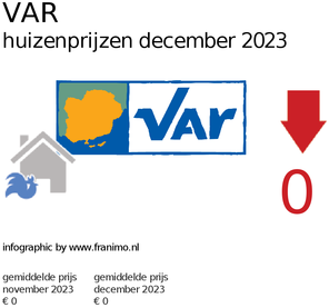 gemiddelde prijs koopwoning in de regio Var voor maart 2018