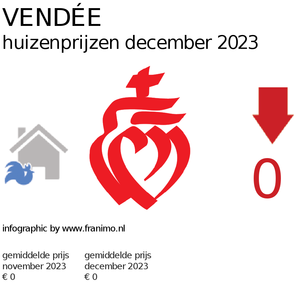 gemiddelde prijs koopwoning in de regio Vendée voor mei 2025