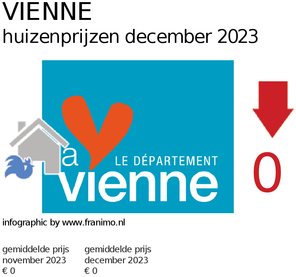 gemiddelde prijs koopwoning in de regio Vienne voor maart 2022