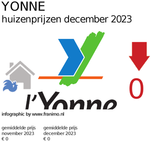 gemiddelde prijs koopwoning in de regio Yonne voor mei 2025