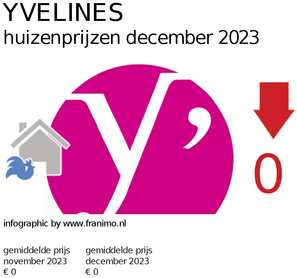 gemiddelde prijs koopwoning in de regio Yvelines voor april 2024