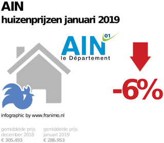 gemiddelde prijs koopwoning in de regio Ain voor januari 2019