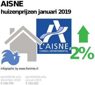 gemiddelde prijs koopwoning in de regio Aisne voor januari 2019