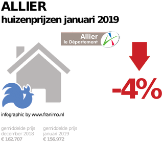 gemiddelde prijs koopwoning in de regio Allier voor januari 2019