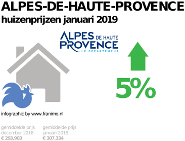 gemiddelde prijs koopwoning in de regio Alpes-de-Haute-Provence voor januari 2019