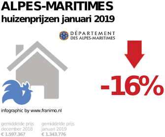 gemiddelde prijs koopwoning in de regio Alpes-Maritimes voor januari 2019