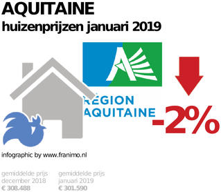 gemiddelde prijs koopwoning in de regio Aquitaine voor januari 2019