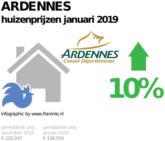 gemiddelde prijs koopwoning in de regio Ardennes voor januari 2019