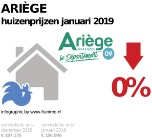 gemiddelde prijs koopwoning in de regio Ariège voor januari 2019