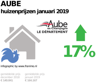 gemiddelde prijs koopwoning in de regio Aube voor januari 2019