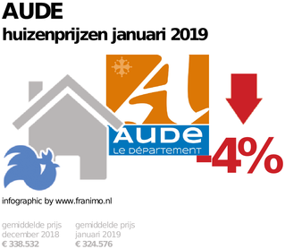 gemiddelde prijs koopwoning in de regio Aude voor januari 2019