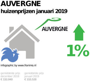gemiddelde prijs koopwoning in de regio Auvergne voor januari 2019