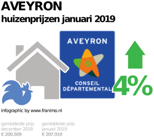 gemiddelde prijs koopwoning in de regio Aveyron voor januari 2019