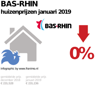 gemiddelde prijs koopwoning in de regio Bas-Rhin voor januari 2019