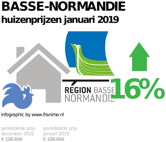 gemiddelde prijs koopwoning in de regio Basse-Normandie voor januari 2019