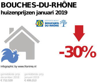 gemiddelde prijs koopwoning in de regio Bouches-du-Rhône voor januari 2019