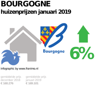 gemiddelde prijs koopwoning in de regio Bourgogne voor januari 2019
