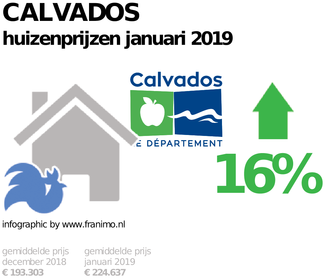 gemiddelde prijs koopwoning in de regio Calvados voor januari 2019