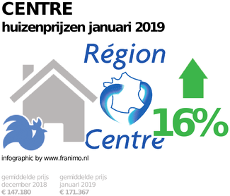 gemiddelde prijs koopwoning in de regio Centre voor januari 2019