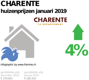 gemiddelde prijs koopwoning in de regio Charente voor januari 2019